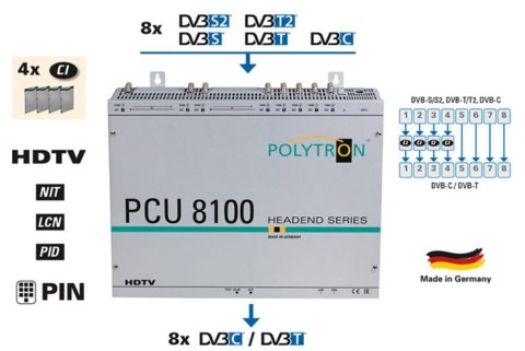 Stacja POLYTRON PCU 8122 8xS2/T2/C na 8x DVB-T CI POLYTRON